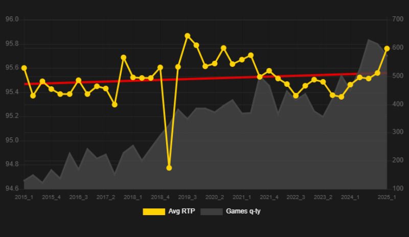Cómo entender el RTP, la varianza y la frecuencia de aciertos en tragamonedas 2 RTP medio, gráfico de cantidad de juegos